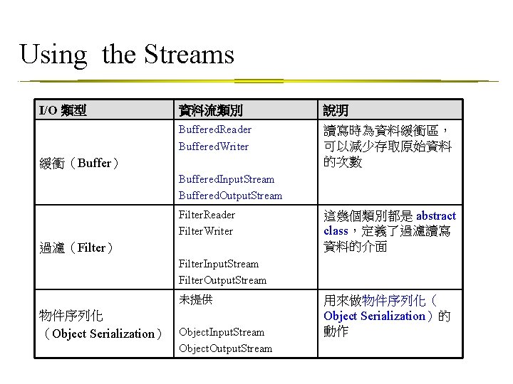 Using the Streams I/O 類型 資料流類別 說明 Buffered. Reader Buffered. Writer 讀寫時為資料緩衝區， 可以減少存取原始資料 的次數