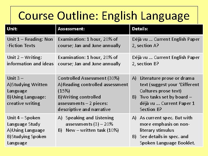 Course Outline: English Language Unit: Assessment: Details: Unit 1 – Reading: Non Examination: 1 Course Outline: English Language Unit: Assessment: Details: Unit 1 – Reading: Non Examination: 1