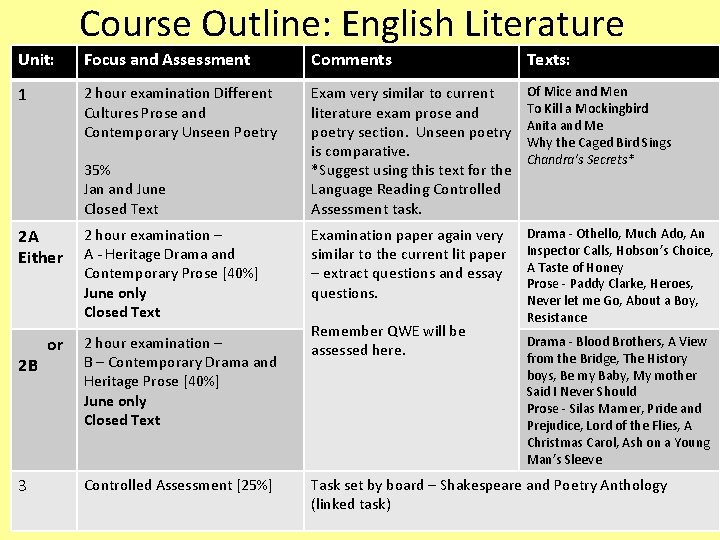 Course Outline: English Literature Unit: Focus and Assessment Comments Texts: 1 2 hour examination Course Outline: English Literature Unit: Focus and Assessment Comments Texts: 1 2 hour examination