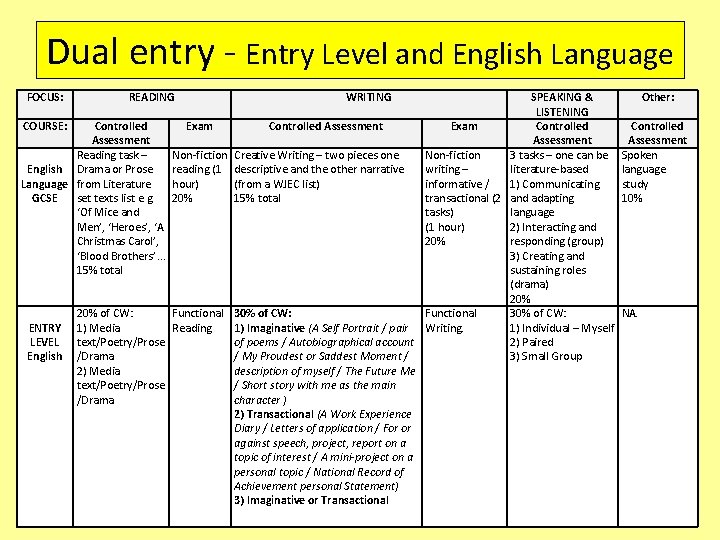 Dual entry - Entry Level and English Language FOCUS: READING WRITING SPEAKING & LISTENING Dual entry - Entry Level and English Language FOCUS: READING WRITING SPEAKING & LISTENING