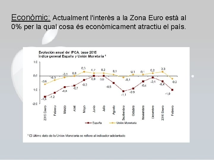 Econòmic: Actualment l'interès a la Zona Euro està al 0% per la qual cosa