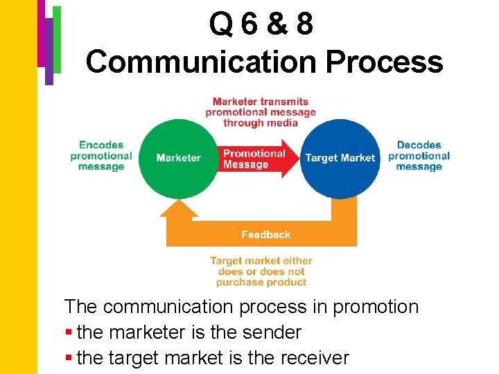 Q 6&8 Communication Process The communication process in promotion § the marketer is the