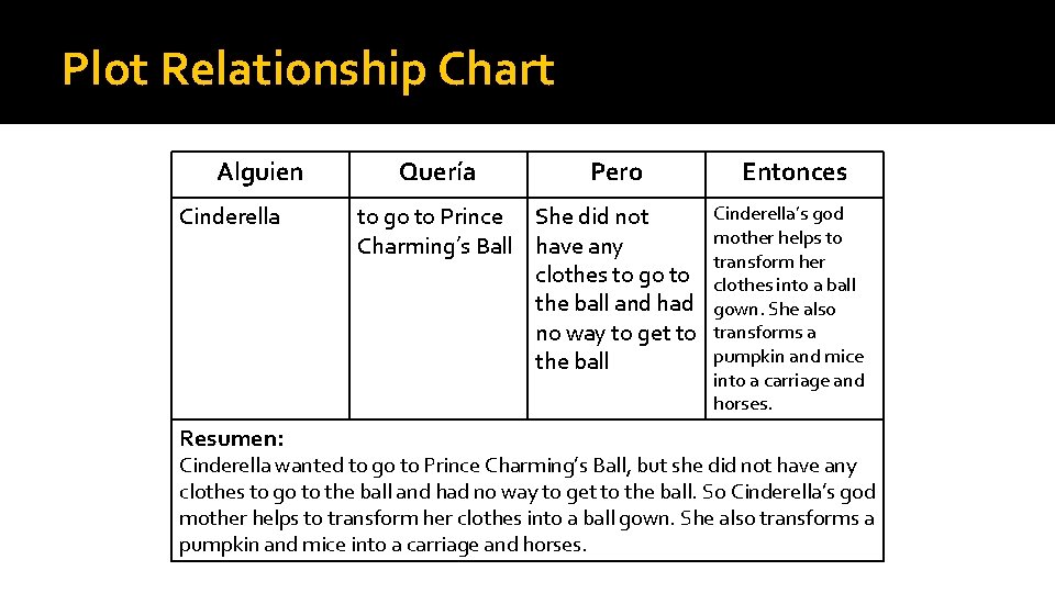 Plot Relationship Chart Alguien Cinderella Resumen: Quería Pero to go to Prince She did