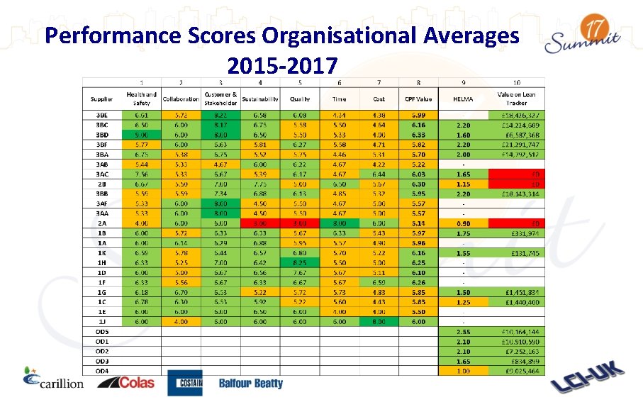 Performance Scores Organisational Averages 2015 -2017 Performance Scores Organisational Averages 2015 -2017