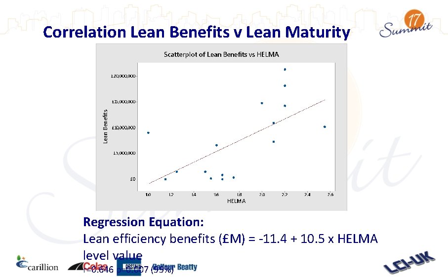 Correlation Lean Benefits v Lean Maturity Regression Equation: Lean efficiency benefits (£M) = -11. Correlation Lean Benefits v Lean Maturity Regression Equation: Lean efficiency benefits (£M) = -11.