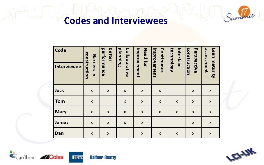 Codes and Interviewees Perspective construction Lean maturity assessment x x x Better performance Collaborative Codes and Interviewees Perspective construction Lean maturity assessment x x x Better performance Collaborative