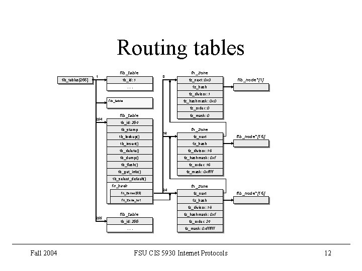 Routing tables fib_tables[255] 1 fib_table tb_id: 1 0 . . . fn_zone fz_next: 0