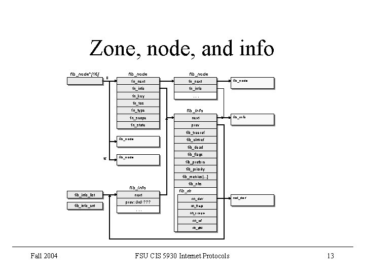 Zone, node, and info fib_node*[16] 0 fib_node fn_next fn_info fn_key . . . fib_node