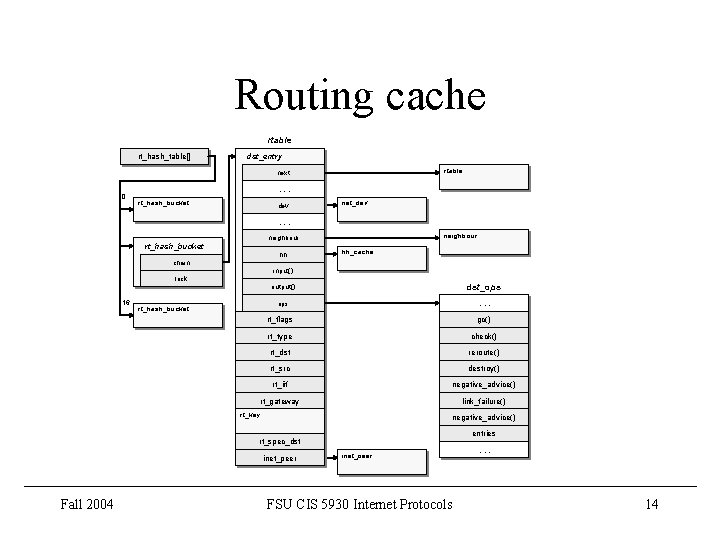 Routing cache rtable rt_hash_table[] dst_entry rtable next 0 . . . rt_hash_bucket dev net_dev