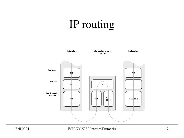 IP routing End system Intermediate system (Router) End system Transport TCP Network IP IP