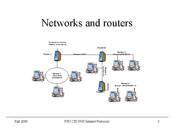 Networks and routers Connection to the other networks of the Internet Router B Router