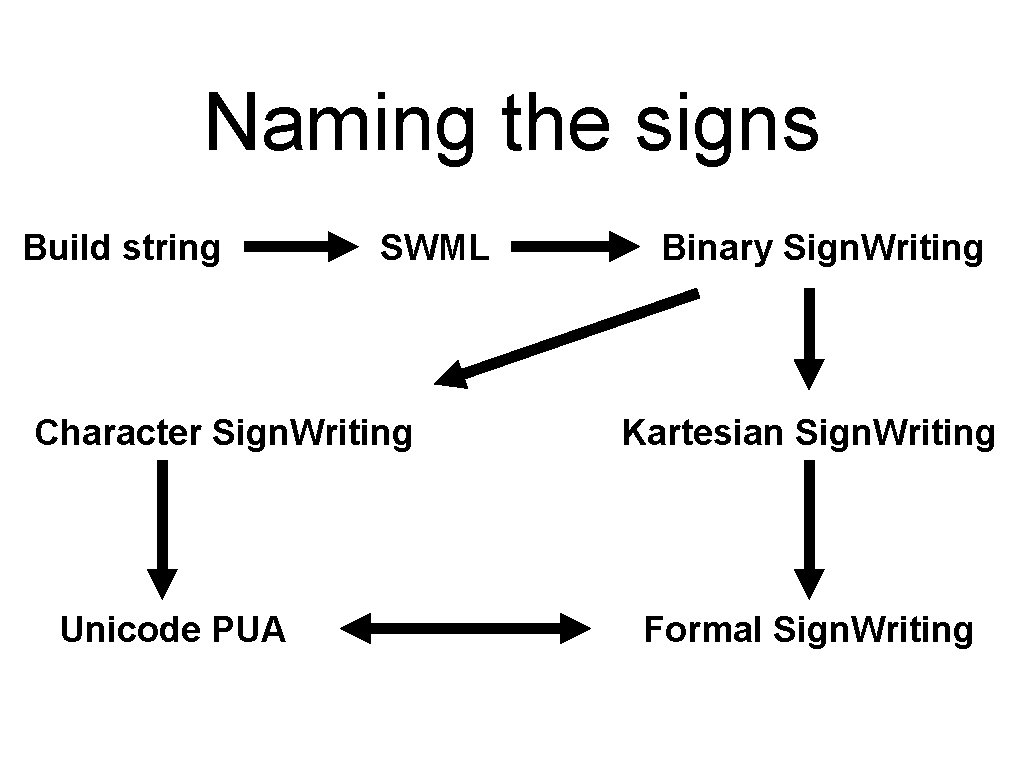 Naming the signs Build string SWML Character Sign. Writing Unicode PUA Binary Sign. Writing