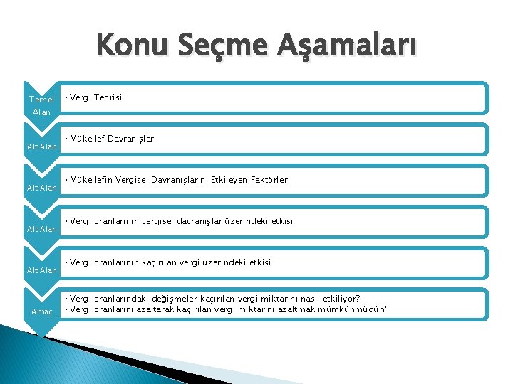 Konu Seçme Aşamaları Temel • Vergi Teorisi Alan Alt Alan Amaç • Mükellef Davranışları