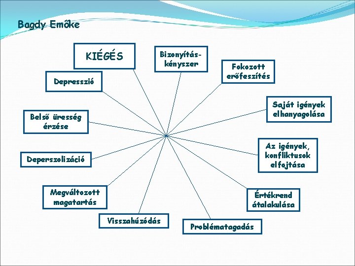 Bagdy Emőke KIÉGÉS Bizonyításkényszer Depresszió Fokozott erőfeszítés Saját igények elhanyagolása Belső üresség érzése Az