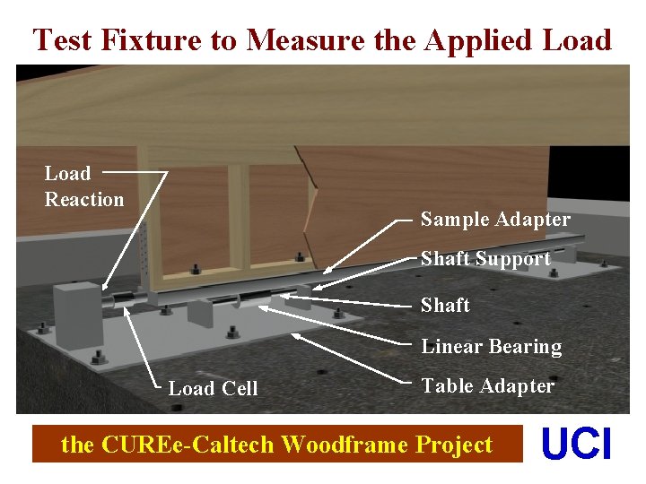 Test Fixture to Measure the Applied Load Reaction Sample Adapter Shaft Support Shaft Linear