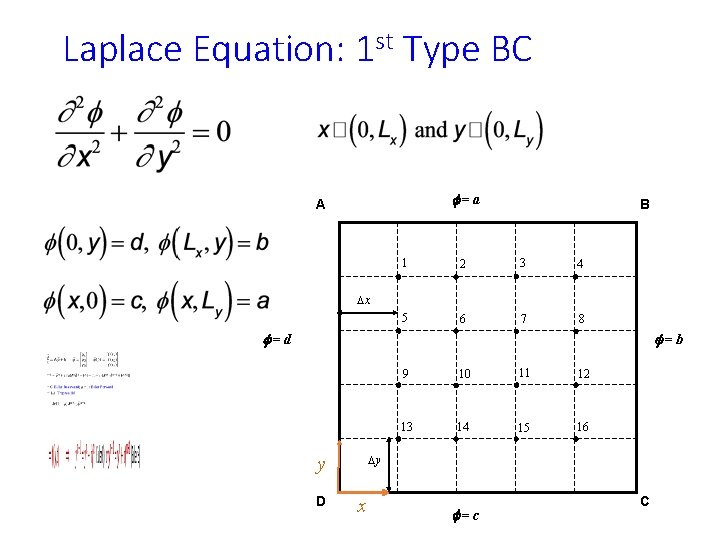 Laplace Equation: 1 st Type BC f=a A B 1 2 3 4 5