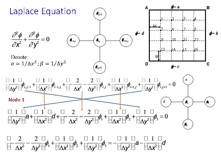 Laplace Equation f=a A fi, j-1 Dx f=d fi-1, j B fi, j fi+1,