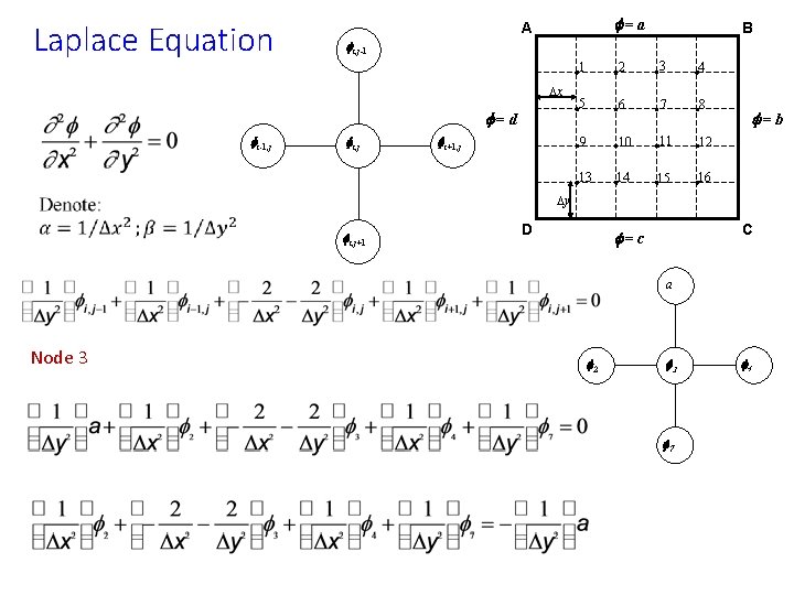 Laplace Equation f=a A fi, j-1 Dx f=d fi-1, j B fi, j fi+1,