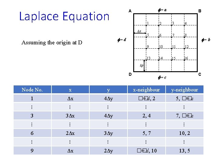 Laplace Equation f=a A Dx f=d Assuming the origin at D B 1 2