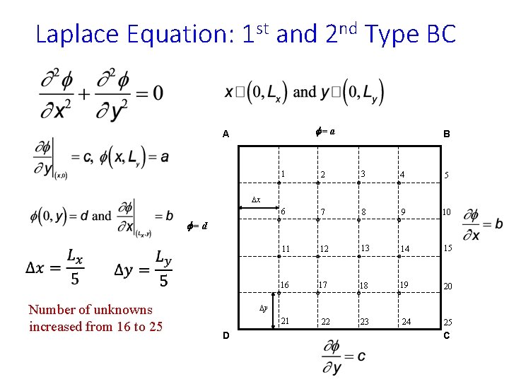 Laplace Equation: 1 st and 2 nd Type BC f=a A B 1 2