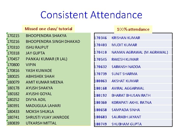 Consistent Attendance Missed one class/ tutorial 100% attendance 170346 KRISHAN KUMAR 170403 MUDIT KUMAR