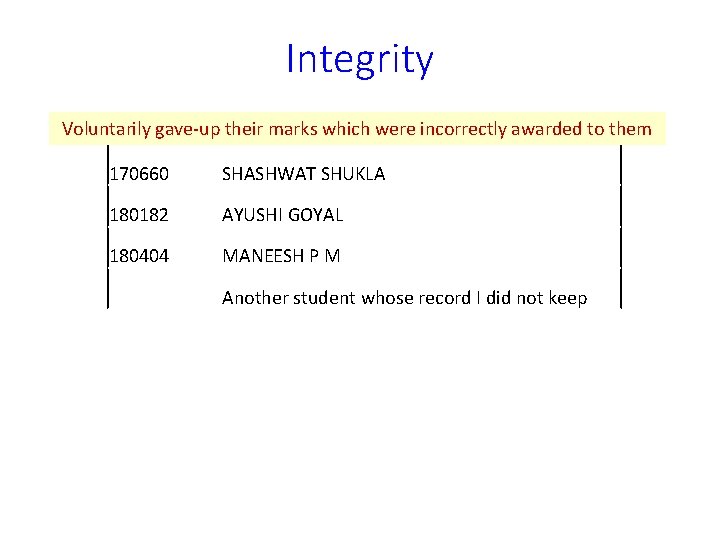 Integrity Voluntarily gave-up their marks which were incorrectly awarded to them 170660 SHASHWAT SHUKLA