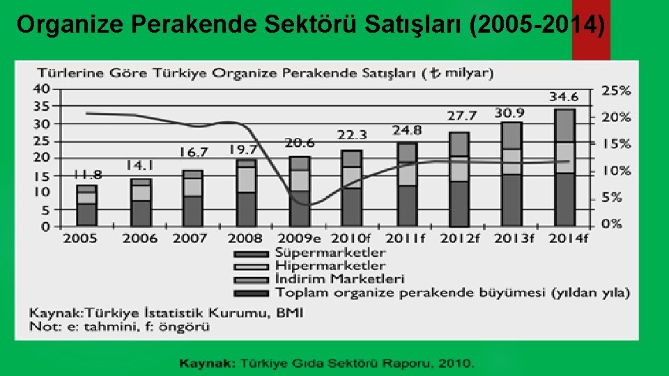 Organize Perakende Sektörü Satışları (2005 -2014) 