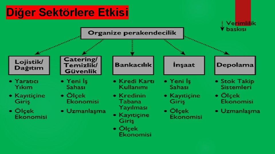 Diğer Sektörlere Etkisi 