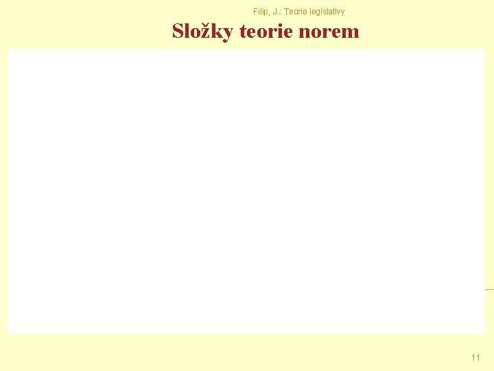 Filip, J. : Teorie legislativy Složky teorie norem 11 