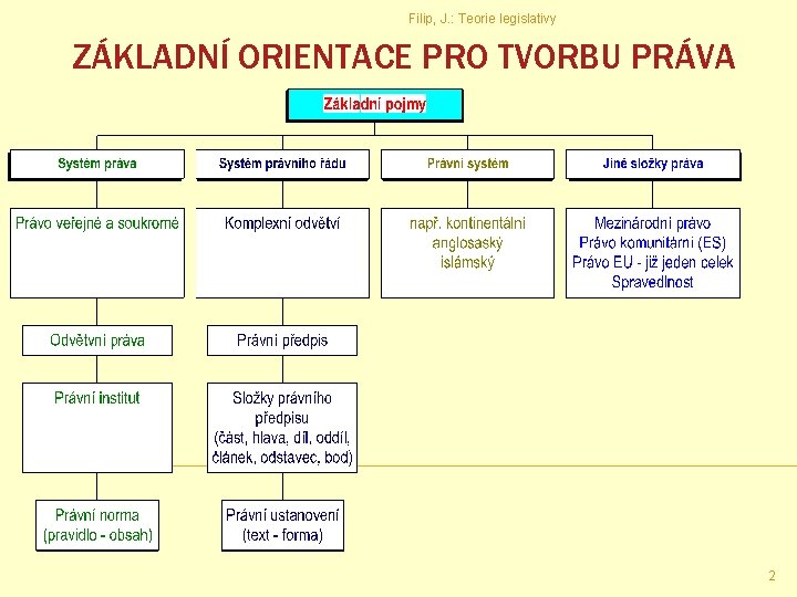 Filip, J. : Teorie legislativy ZÁKLADNÍ ORIENTACE PRO TVORBU PRÁVA 2 