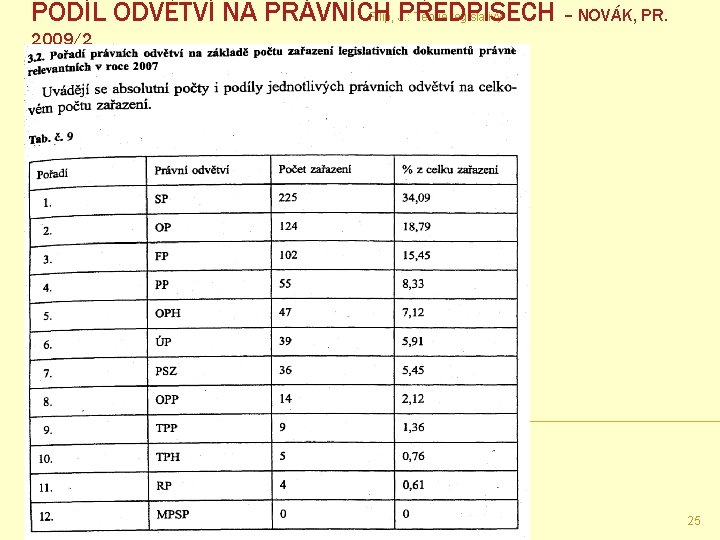 PODÍL ODVĚTVÍ NA PRÁVNÍCH PŘEDPISECH – NOVÁK, PR. Filip, J. : Teorie legislativy 2009/2