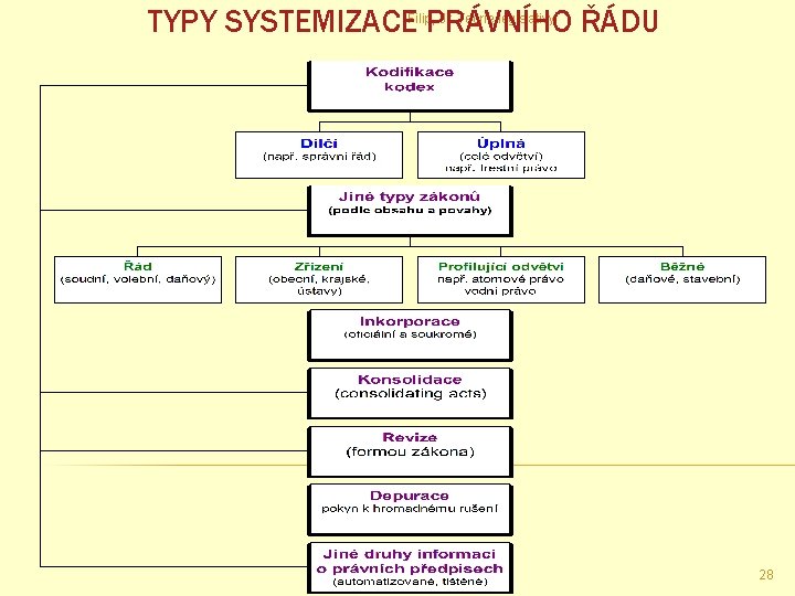 J. : Teorie legislativy TYPY SYSTEMIZACEFilip, PRÁVNÍHO ŘÁDU 28 