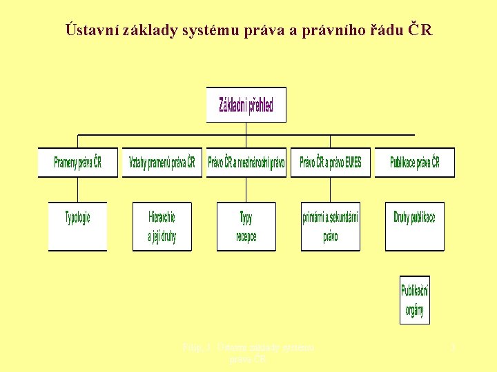 Ústavní základy systému práva a právního řádu ČR Filip, J. : Ústavní základy systému