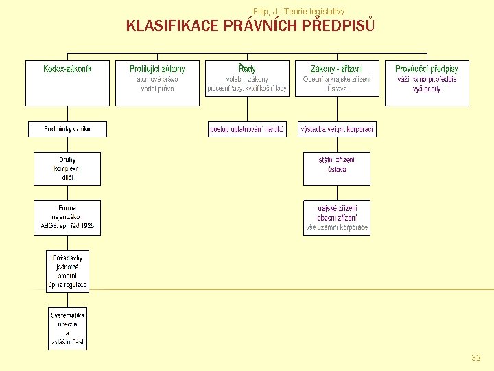 Filip, J. : Teorie legislativy KLASIFIKACE PRÁVNÍCH PŘEDPISŮ 32 