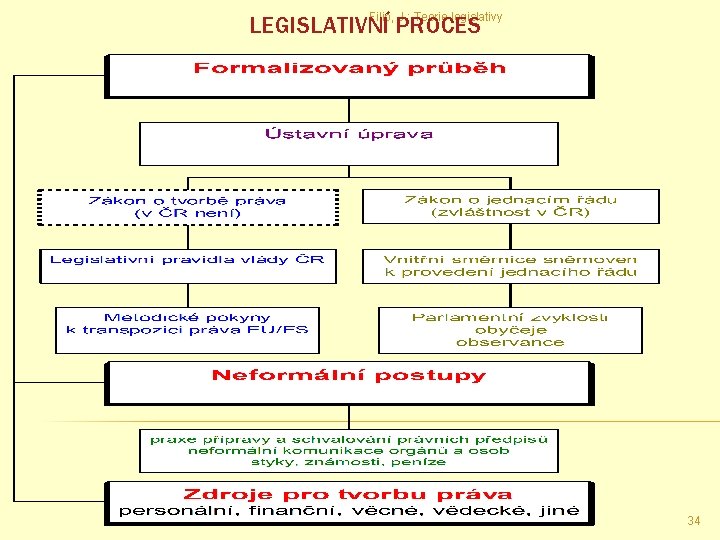 Filip, J. : Teorie legislativy LEGISLATIVNÍ PROCES 34 