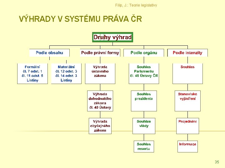 Filip, J. : Teorie legislativy VÝHRADY V SYSTÉMU PRÁVA ČR 35 