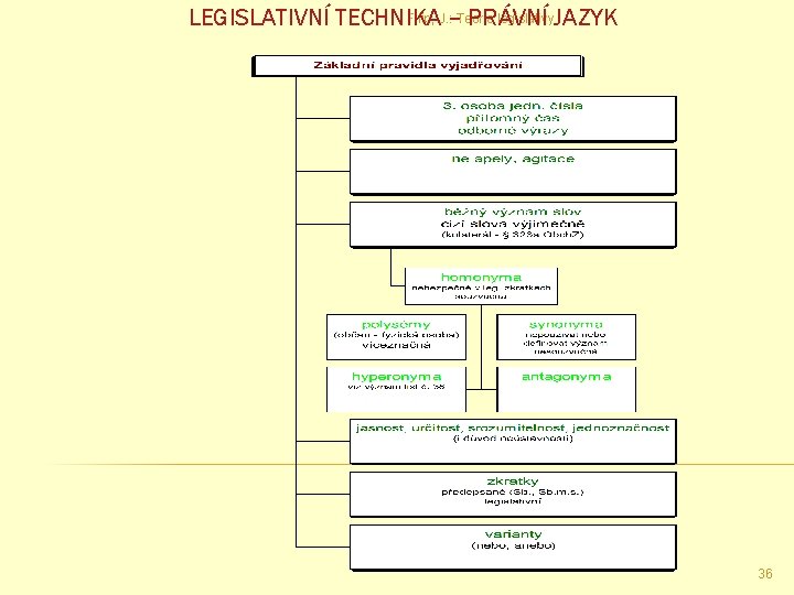 Filip, J. : –Teorie legislativy. JAZYK LEGISLATIVNÍ TECHNIKA PRÁVNÍ 36 