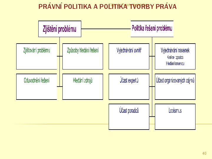 Filip, J. : Teorie legislativy PRÁVNÍ POLITIKA A POLITIKA TVORBY PRÁVA 40 