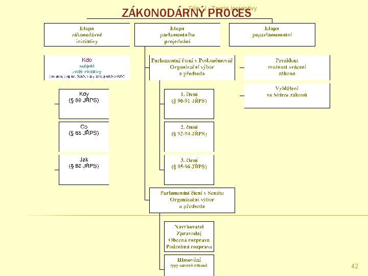 Filip, J. : Teorie legislativy ZÁKONODÁRNÝ PROCES 42 