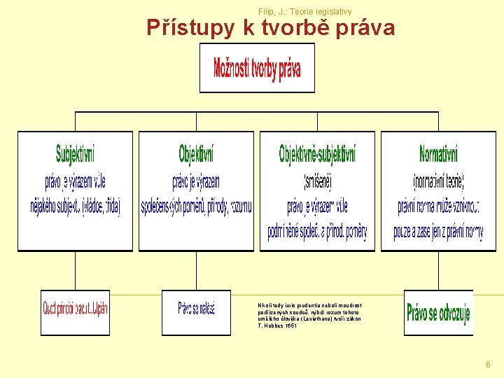 Filip, J. : Teorie legislativy Přístupy k tvorbě práva Nikoli tedy iuris prudentia neboli