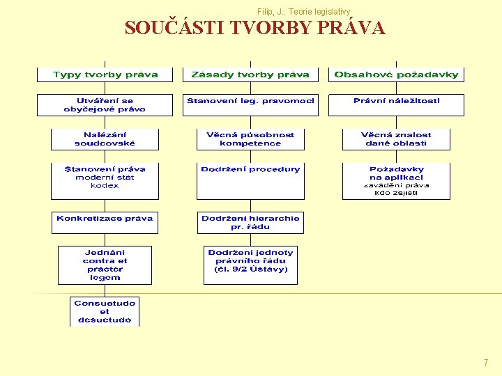 Filip, J. : Teorie legislativy SOUČÁSTI TVORBY PRÁVA 7 