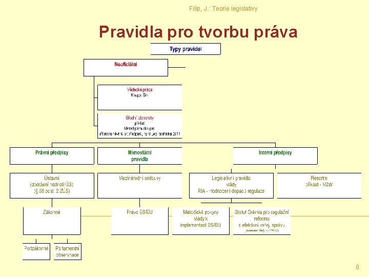 Filip, J. : Teorie legislativy Pravidla pro tvorbu práva 8 