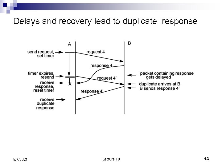 Delays and recovery lead to duplicate response 9/7/2021 Lecture 10 13 