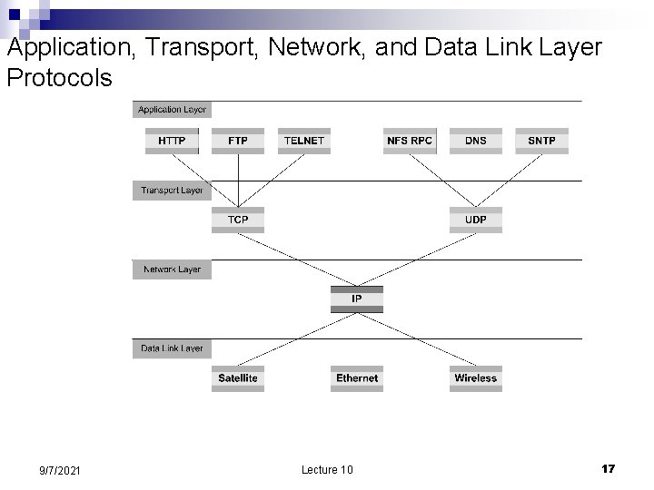 Application, Transport, Network, and Data Link Layer Protocols 9/7/2021 Lecture 10 17 