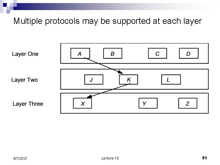 Multiple protocols may be supported at each layer 9/7/2021 Lecture 10 21 