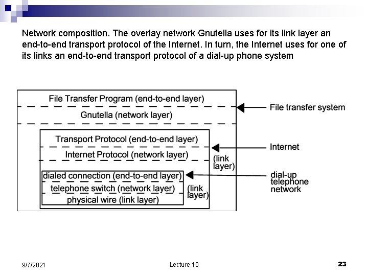 Network composition. The overlay network Gnutella uses for its link layer an end-to-end transport