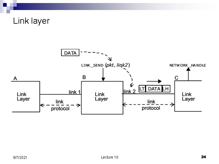 Link layer 9/7/2021 Lecture 10 24 