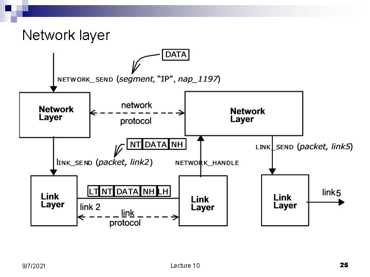 Network layer 9/7/2021 Lecture 10 25 