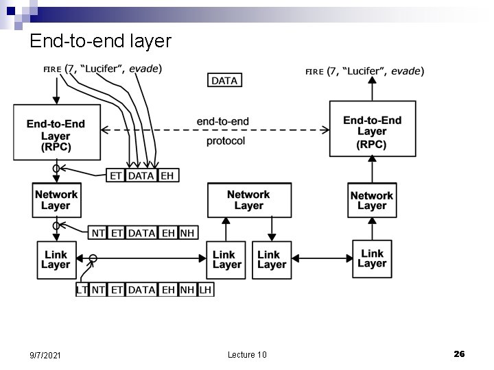 End-to-end layer 9/7/2021 Lecture 10 26 