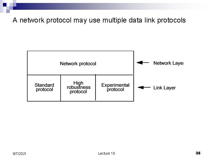 A network protocol may use multiple data link protocols 9/7/2021 Lecture 10 35 